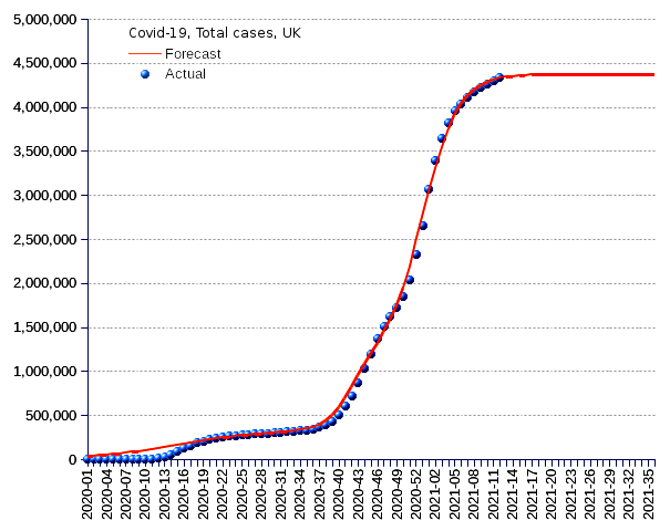 United Kingdom: total cases