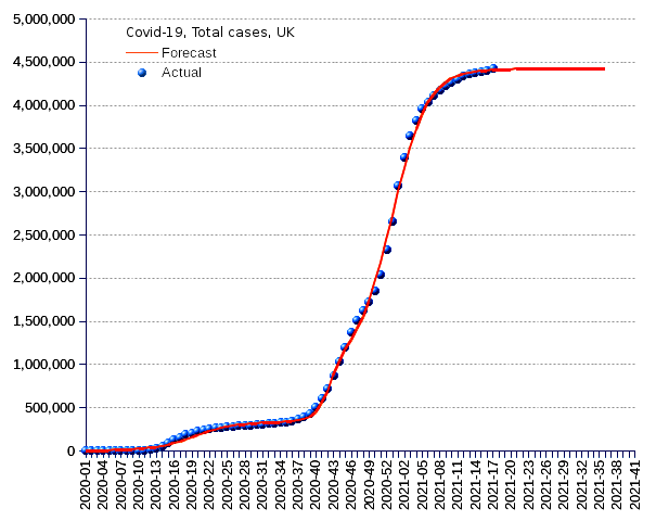 United Kingdom: total cases