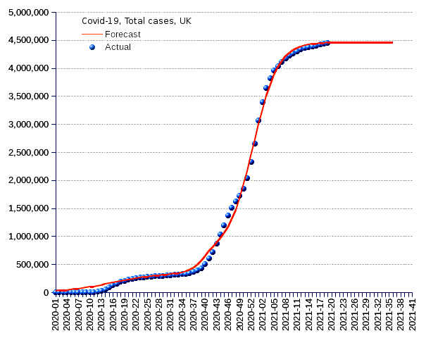 United Kingdom: total cases