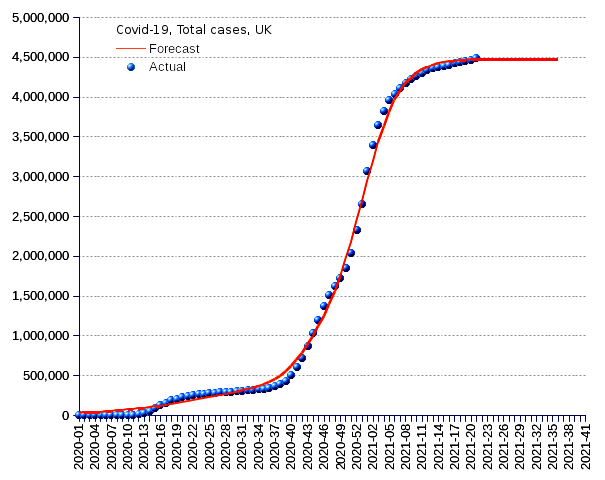 United Kingdom: total cases