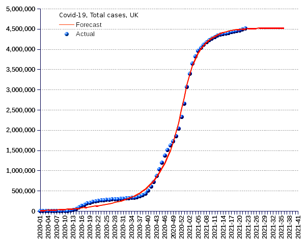 United Kingdom: total cases