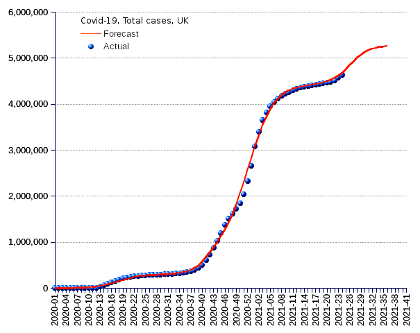 United Kingdom: total cases