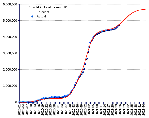 United Kingdom: total cases