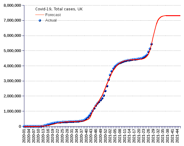 United Kingdom: total cases