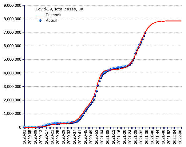 United Kingdom: total cases