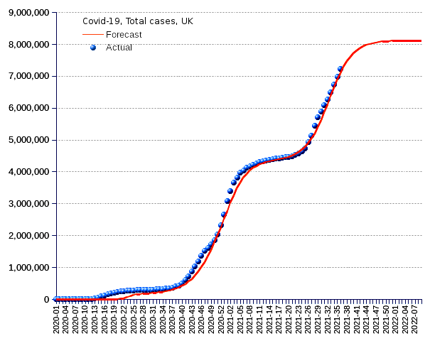 United Kingdom: total cases