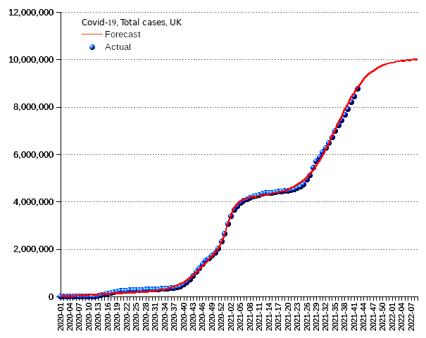 United Kingdom: total cases