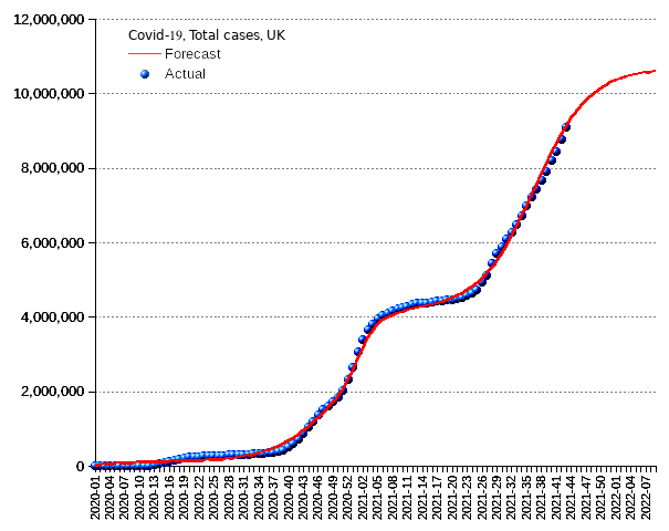 United Kingdom: total cases