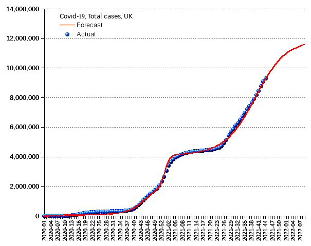 United Kingdom: total cases