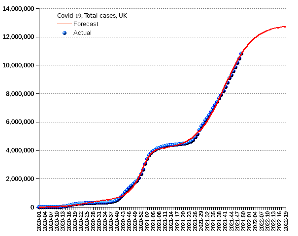 United Kingdom: total cases