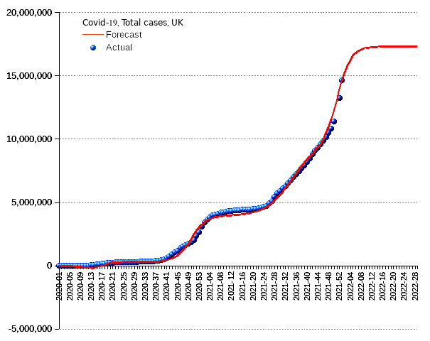 United Kingdom: total cases