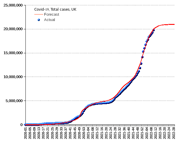 United Kingdom: total cases