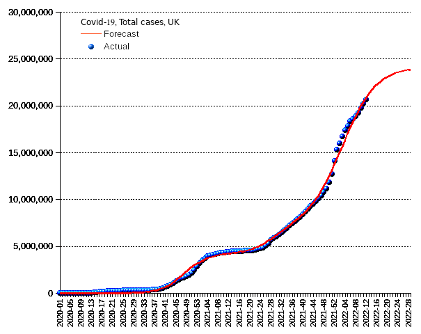 United Kingdom: total cases