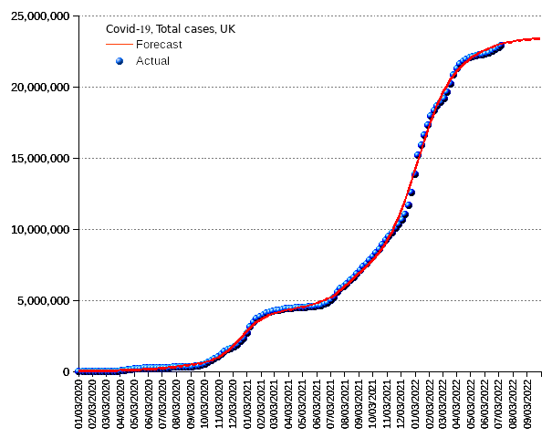 United Kingdom: total cases