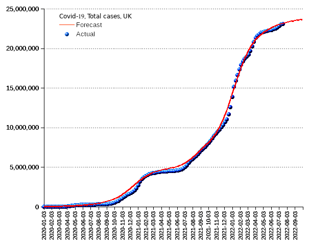 United Kingdom: total cases