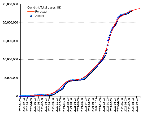 United Kingdom: total cases