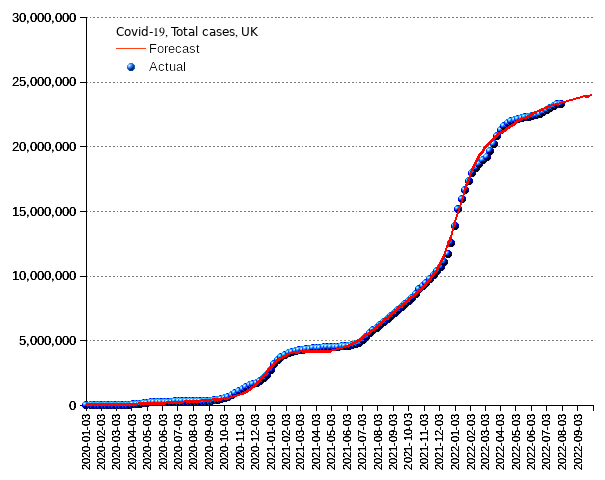 United Kingdom: total cases