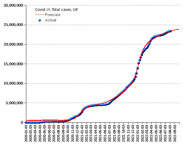 United Kingdom: total cases