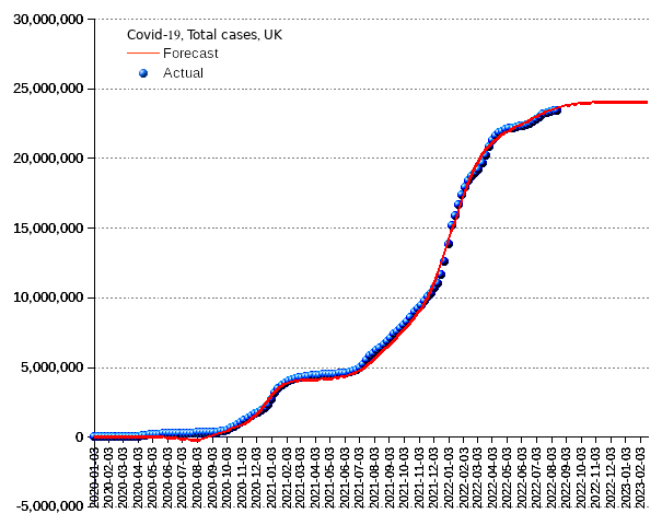 United Kingdom: total cases