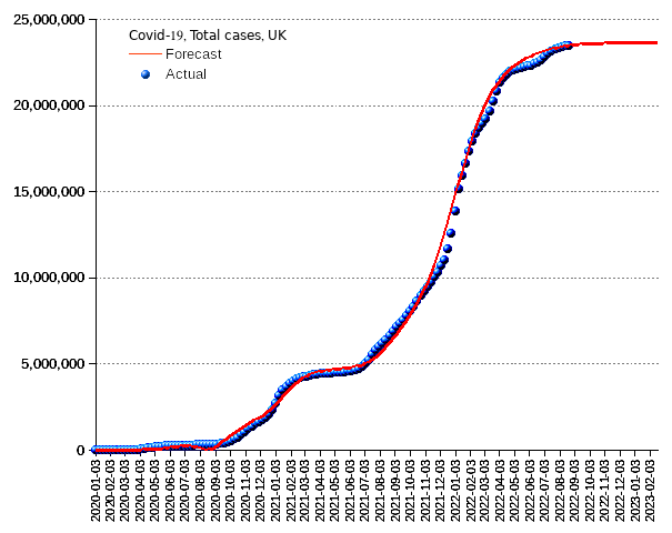 United Kingdom: total cases