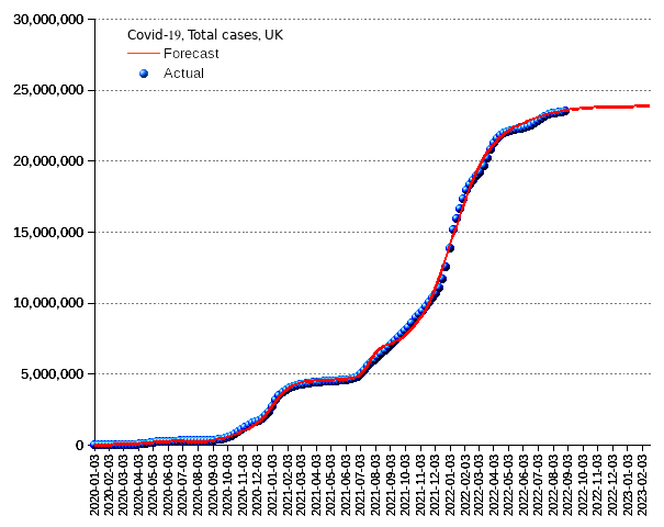 United Kingdom: total cases