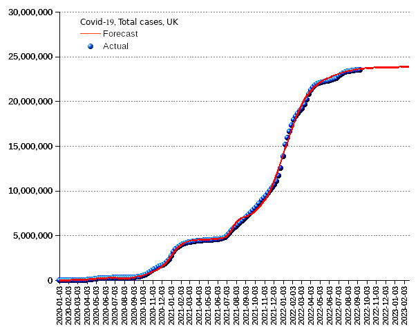 United Kingdom: total cases