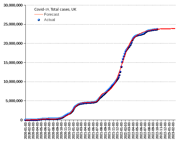 United Kingdom: total cases