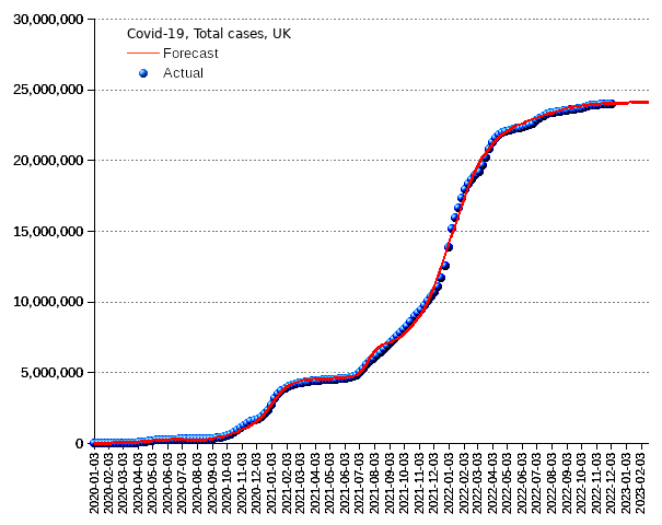 United Kingdom: total cases