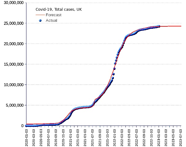 United Kingdom: total cases