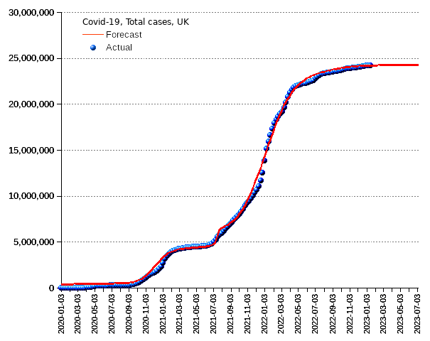 United Kingdom: total cases