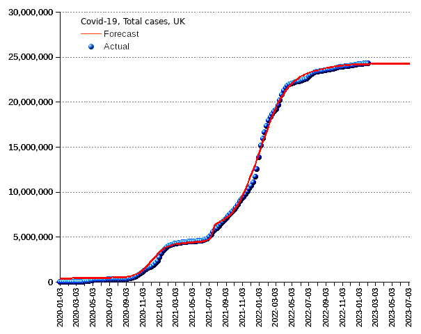 United Kingdom: total cases