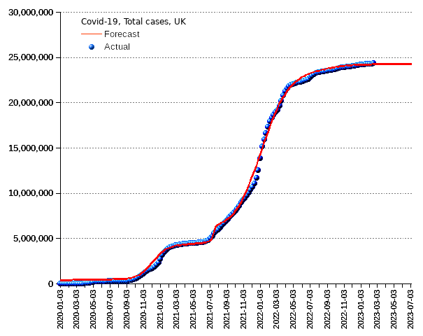 United Kingdom: total cases