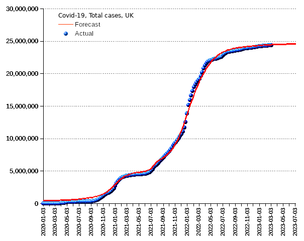 United Kingdom: total cases