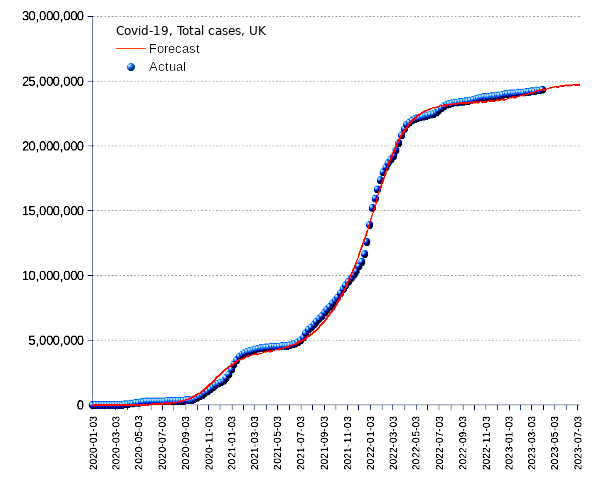 United Kingdom: total cases