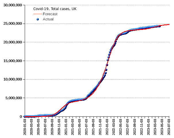 United Kingdom: total cases