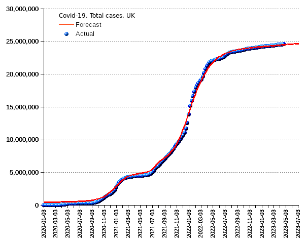 United Kingdom: total cases