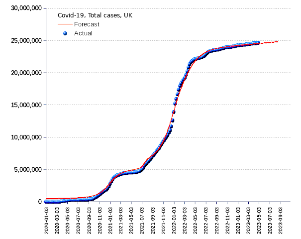 United Kingdom: total cases