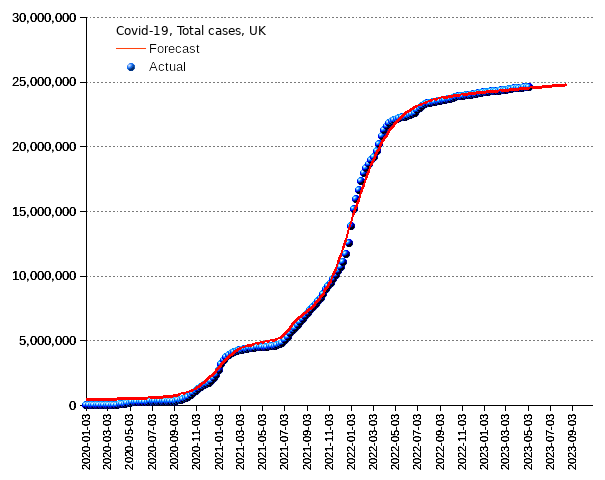 United Kingdom: total cases