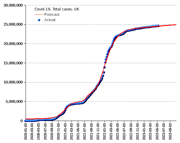 United Kingdom: total cases