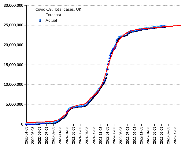 United Kingdom: total cases