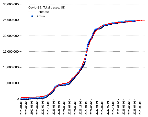 United Kingdom: total cases