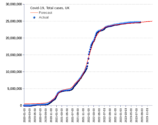 United Kingdom: total cases