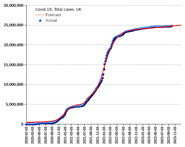 United Kingdom: total cases