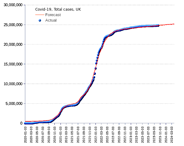 United Kingdom: total cases