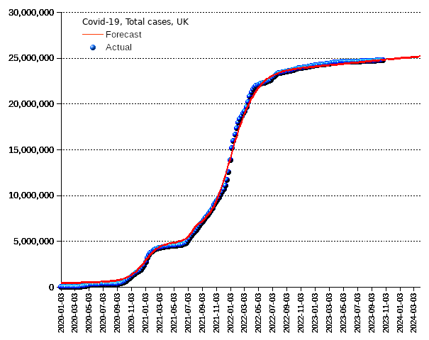 United Kingdom: total cases