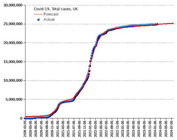 United Kingdom: total cases