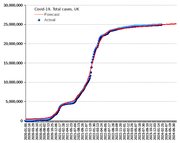 United Kingdom: total cases