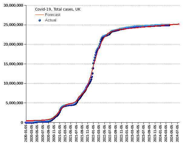 United Kingdom: total cases