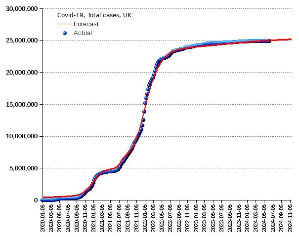 United Kingdom: total cases