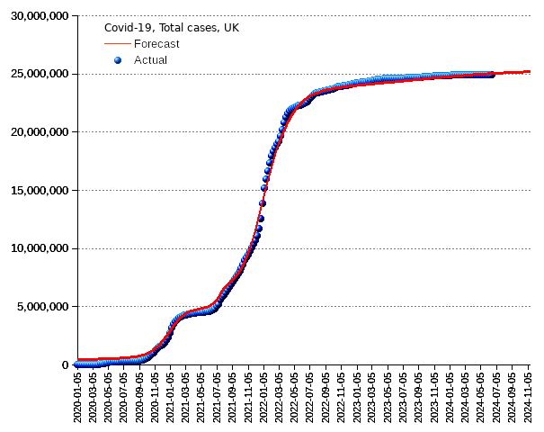 United Kingdom: total cases